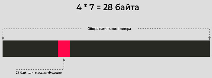 Сколько памяти нужно массиву