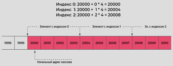  Адрес массива