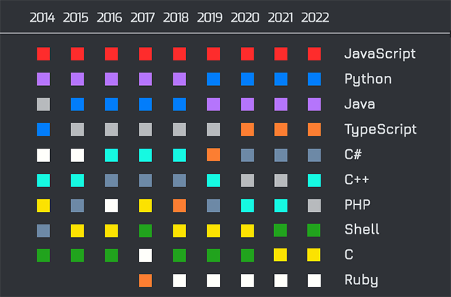 Популярность языка Java