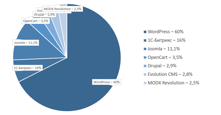 Самые популярные CMS в России