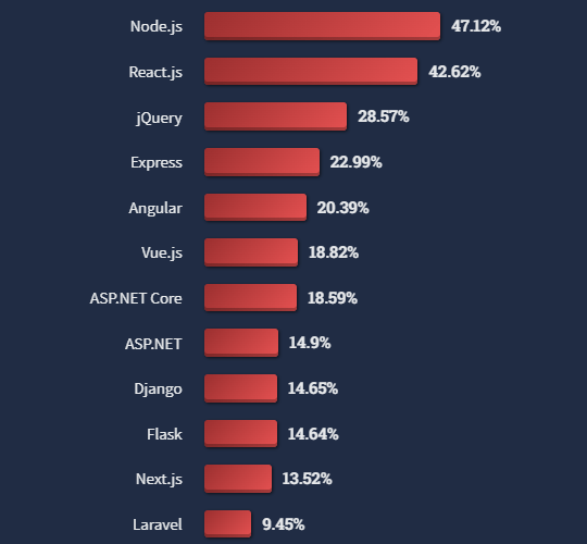 Популярные веб-фреймворки для фронтенда