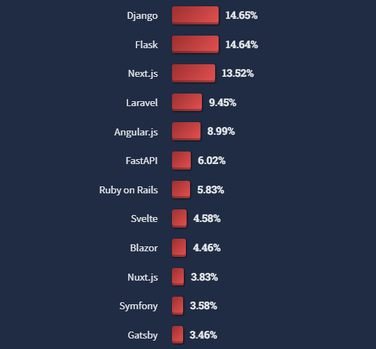 Популярные веб-фреймворки для бэкенда