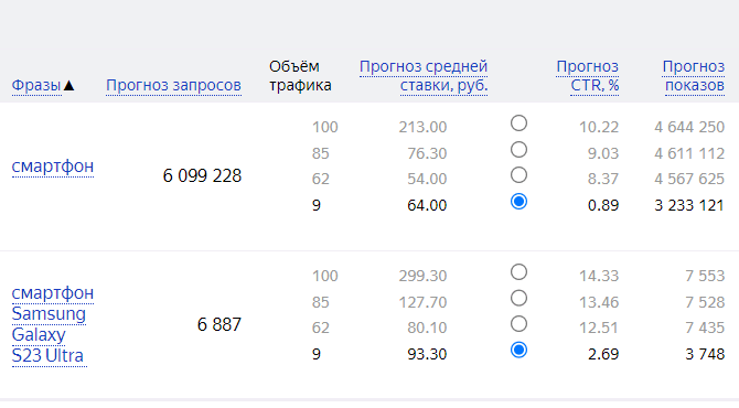 определение конкурентности ключевых фраз