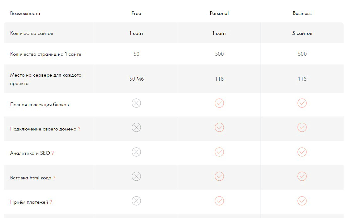 Функции на втором тарифе конструктора Тильда