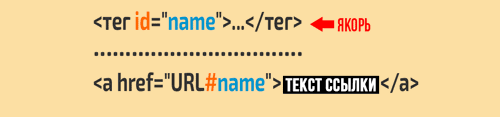 Как создать якорь в HTML
